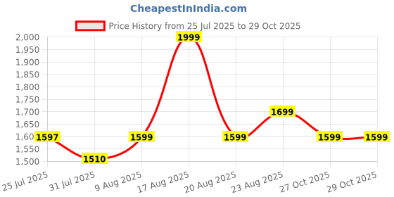 amazon.in Habere India-All the Cultures Fabricating India Ottoman | Pouf | Ottomans for Living Room | pouffe Stool | Nesting Stool | Jute pouffes for Sitting - Beige, Round (L: Dia49xH25 CM) Price History Graph from 25 Jul 2025 to 29 Oct 2025