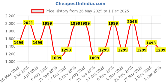 amazon.in Habere India-All the Cultures Fabricating India Pendant Light | Bamboo Pendant Lamp | Bamboo Lampshade | Boho Lamps for Cafe | Rattan Lampshade | Wicker Interior Lamp (Design 02) Price History Graph from 26 May 2025 to 1 Dec 2025