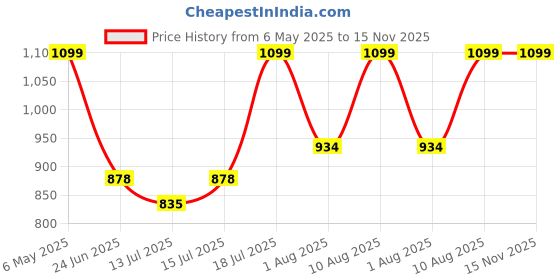 amazon.in Habere India-All the Cultures Fabricating India Picnic Baskets | Lunch Basket | Cane or Jute Basket | Cane Basket for Gifting | Rectangular Seagrass Tote Bag - Beige Floral (L33 x B10 x H24 CM) Price History Graph from 6 May 2025 to 15 Nov 2025