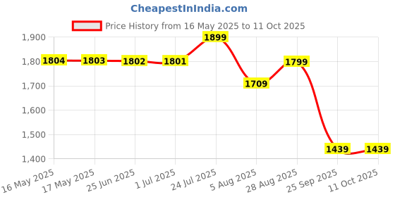 amazon.in Habere India-All the Cultures Fabricating India Rectangle Wicker Basket For Lunch | Wicker Picnic Basket With Top Handle | Wicker Morden Picnic Basket (L) - 14 * 15 * 12 Inches, Brown habere india-all the cultures fabricating india Price History Graph from 16 May 2025 to 11 Oct 2025