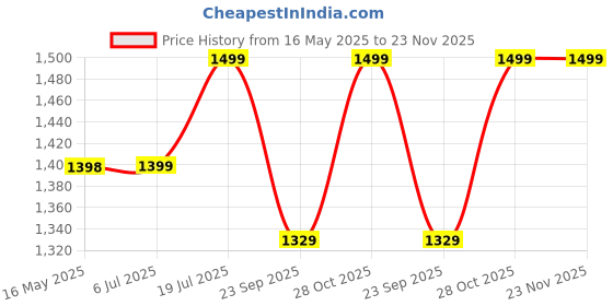 amazon.in Habere India-All the Cultures Fabricating India Seagrass Dustbin | Waste Bin | Paper Bin | Trashcan | Home & Office Dustbin | Dustbin Basket | Dry Waste Dustbin (Design 04) habere india-all the cultures fabricating india Price History Graph from 16 May 2025 to 23 Nov 2025