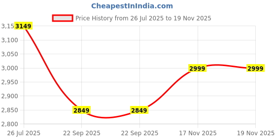amazon.in Habere India-All the Cultures Fabricating India Set of 3 Bamboo Lampshade | Pendant Lamp | Boho Pendant | Cane Lamps for Bedroom | Rattan Lamp Shade | Hanging Lamp habere india-all the cultures fabricating india Price History Graph from 26 Jul 2025 to 18 Nov 2025