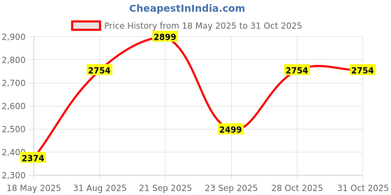 amazon.in Habere India-All the Cultures Fabricating India Wicker Basket Cane or Bamboo Basket | Tray, Cane Gift Hamper Basket, Wardrobe Basket | Bathroom Organizer Basket | Organizing Baskets (Design 03) habere india-all the cultures fabricating india Price History Graph from 18 May 2025 to 31 Oct 2025