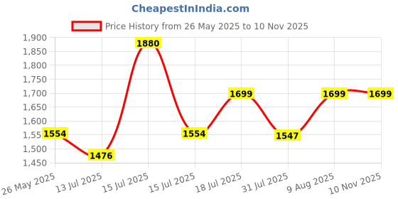 amazon.in Habere India-All the Cultures Fabricating India Wicker Basket for Lunch | Wicker Picnic Basket With Top Handle | Wicker Morden Picnic Basket, Brown Rectangular Basket (M) - 12 * 13 * 9 Inches) Price History Graph from 26 May 2025 to 9 Nov 2025