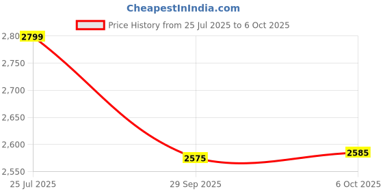amazon.in Habere India-All the Cultures Fabricating India Wicker Basket For Modular Kitchen | Wicker Basket For Storage With Partition & Channel | Pullout Basket For Modular Kitchen (22.5 W x 20 L x 8 H) Price History Graph from 25 Jul 2025 to 6 Oct 2025