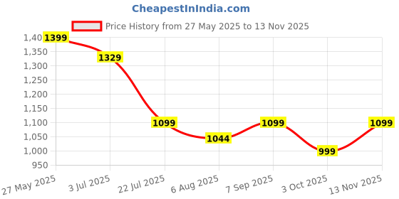 amazon.in Habere India-All the Cultures Fabricating India Wicker Baskets | Lunch Basket | Picnic Baskets | Cane or Jute Handbag | Cane Basket for Gifting (Beige, Rectangular- 33x10x24 cm) Price History Graph from 27 May 2025 to 13 Nov 2025