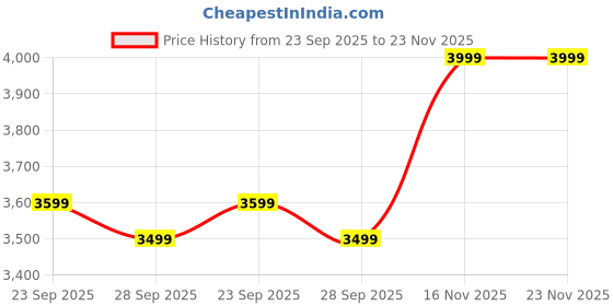 amazon.in Habere India-All the Cultures Fabricating India Wicker Picnic Basket for Storage | Picnic Basket with Top Handle | Morden Food Basket (Large- 34 x 27 x 23 CM) Price History Graph from 23 Sep 2025 to 22 Nov 2025