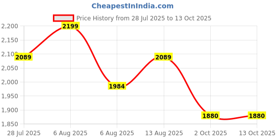 amazon.in Habere India-All the Cultures Fabricating India Wicker Shopping Basket For Storage | Wicker Baskets For Lunch & Picnic | Wicker Decorative And Hamper Basket (Large: L53 x W34 x H39 cm) Price History Graph from 28 Jul 2025 to 13 Oct 2025