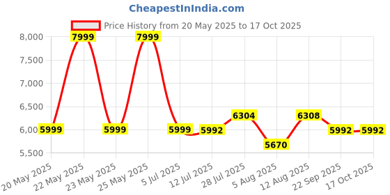 amazon.in Habere India-All the Cultures Fabricating India Wooden Rattan Stool | Mini Side Cane Round Table | Stylish Side Tables | Stools for a Bar - Brown (D:42 x H:52 cm) Price History Graph from 20 May 2025 to 17 Oct 2025