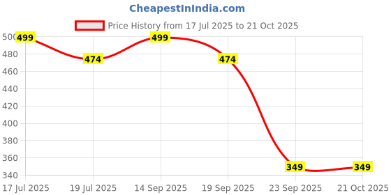 amazon.in habere india-all the cultures fabricating india Habere India Moon Fruit Gift Basket | Hamper | Bamboo & Cane Basket (14*14*14 CM) habere india-all the cultures fabricating india Price History Graph from 17 Jul 2025 to 21 Oct 2025