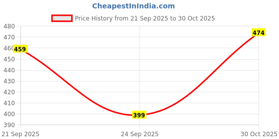 amazon.in habere india-all the cultures fabricating india Habere India Round Hamper Basket - Cane or Bamboo Gift Basket for Wardrobe, Bathroom Organizer (Medium: Dia 18 cm X H 10 cm) habere india-all the cultures fabricating india Price History Graph from 21 Sep 2025 to 30 Oct 2025