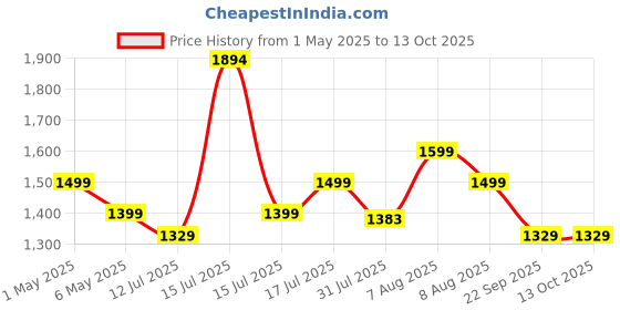 amazon.in habere india-all the cultures fabricating india Habere India Seagrass Open-Top Waste Bin | Paper Bin | Trashcan - Home & Office Dry Waste Dustbin Basket (Design 01) habere india-all the cultures fabricating india Price History Graph from 1 May 2025 to 13 Oct 2025