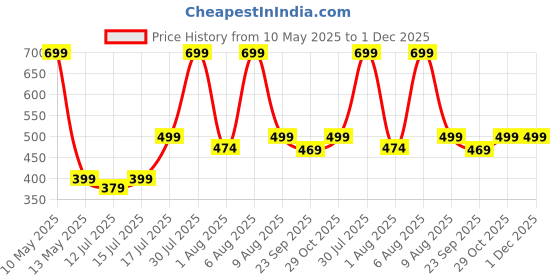 amazon.in HabereIndia Biodegradable Eco-Friendly Stylish Cute Dry Waste dustbin for eliminating Clutter Perfectly Sized Straw Dry Grass Seagrass Kouna Grass Room dustbin (Beige, Height - 4) Price History Graph from 10 May 2025 to 30 Nov 2025