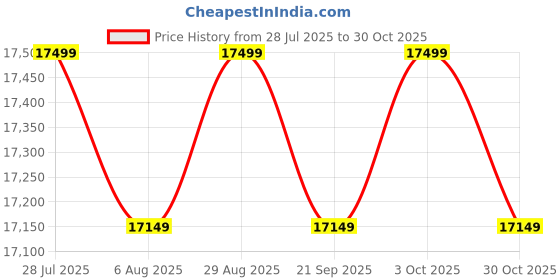 amazon.in Habiba Arts Store Iron 2 Seater Swing Jhula for Adult Indoor Metal Swing for Adult for Home & Garden Porch Balcony Weight Capacity 300Kgs+, 194 Cm, Brown Price History Graph from 28 Jul 2025 to 30 Oct 2025