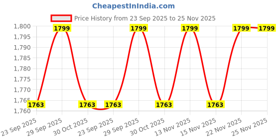amazon.in Habiba Arts Store Wood and Iron Stool With Drawer for Living Room and Bedroom - Bar Stool/Coffee Table/End Table/Corner Table 12 Inch Price History Graph from 23 Sep 2025 to 25 Nov 2025
