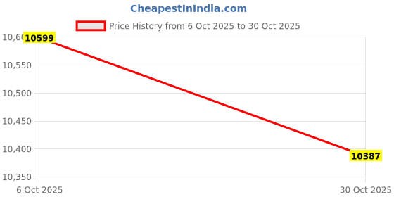 amazon.in Habiba Arts Store Wrought Iron Rocking Chair for Living Room Office Garden (Wood & Wrought Iron 2 Seater- Brown) Price History Graph from 6 Oct 2025 to 30 Oct 2025