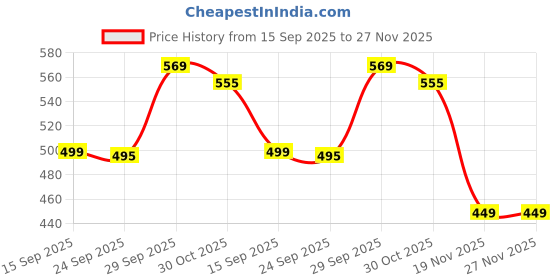 amazon.in HABINO Smart Shoe Rack with 4 Layer Shoes Stand Multifunctional Entryway Foldable & Collapsible Door Shoe Rack Free Standing Heavy Duty Plastic Shoe Shelf Storage Organizer Narrow Footwear Price History Graph from 15 Sep 2025 to 27 Nov 2025
