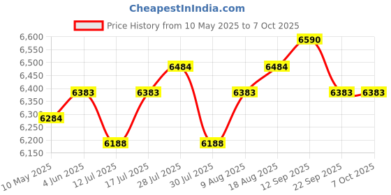 amazon.in habit nest Dumbbell Elevate Exercise Cards: Home Workout Series Card Deck - Comprehensive At-Home Fitness System with 65 Exercises, 8 Bonus Challenges, and 4 Unique Workout Formats. habit nest Price History Graph from 10 May 2025 to 6 Oct 2025