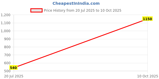 amazon.in Habit Sliced Jalapenos, 2.9 kg, Mexican Style Pickled Peppers in Brine, Spicy Price History Graph from 20 Jul 2025 to 10 Oct 2025
