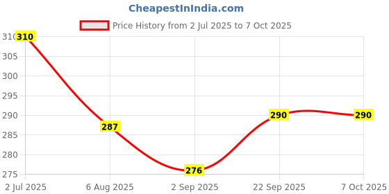 amazon.in Habit Tracker Kids Chore Chart, Plastic Checklist Board with 15 Detachable Cardstock to Do List for Home Routine Planning, My Chores RV Checklist Task Planning Board for Kids and Adults (Blue) Price History Graph from 2 Jul 2025 to 6 Oct 2025