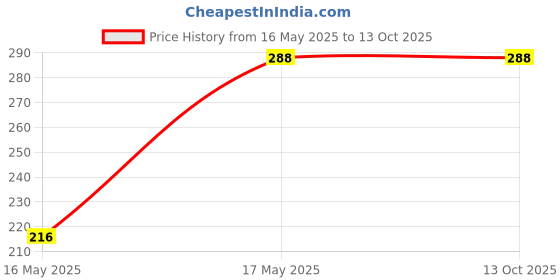 amazon.in HABIT Whole Green Peas in Brine - Pack of 2 x 800g | Pre-Cooked & Ready to Use | Perfect for Soups, Curries, Salads & More Price History Graph from 16 May 2025 to 12 Oct 2025