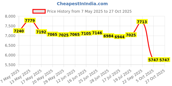 amazon.in habitat Charley Harper Monte Verde Yoga Towel habitat Price History Graph from 7 May 2025 to 27 Oct 2025