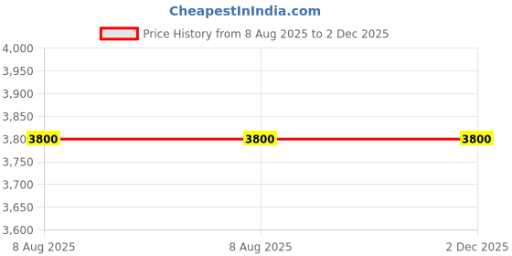 amazon.in HABOTEST HT636 Digital Pressure Gauge Manometer Air Pressure Meter Differential Pressure Gauge Air Precision Kit Detector Meter Price History Graph from 8 Aug 2025 to 2 Dec 2025