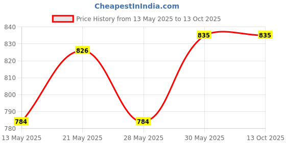 amazon.in HABOTEST HT662 Multi-function Measuring Car Oil Electrical Instrument Digital Brake Oil Fluid Moisture Detector Tester Pen habotest Price History Graph from 13 May 2025 to 12 Oct 2025