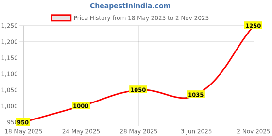 amazon.in HABOTEST HT86A Car Voltage Detector Pen Non Contact Voltage Tester Continuity Resistance Ohm Meter Car Fault Circuit Test Pencil Price History Graph from 18 May 2025 to 2 Nov 2025