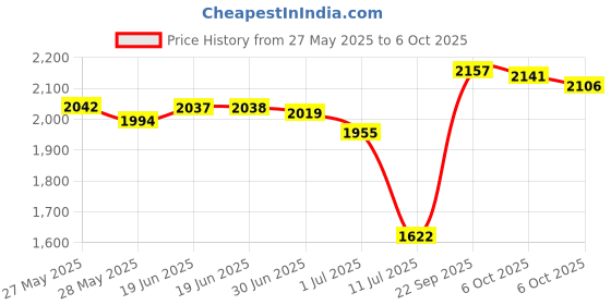 amazon.in Habow 116pcs Technic-Parts Gear Axle Pin Connector Compatible with Mainstream Brand Technic Wheels Link Chain Gear Rack Steering Wheel Bushing Hook Tow Ball String Reel. Price History Graph from 27 May 2025 to 6 Oct 2025
