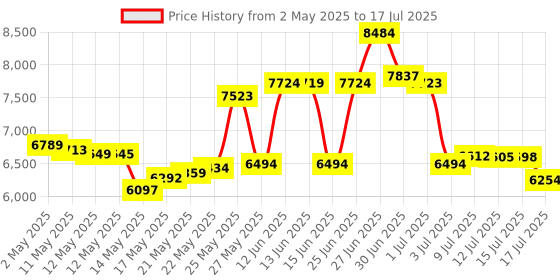 amazon.in Habow 45Pcs Power-Function Technic-Parts Kit M/L/XL/Servo/Train-Motor IR Speed Remote Control Battery Box IR Receiver Extension Wire Light Cord Control Switch Compatible with Lego-Motor-Kit. Price History Graph from 2 May 2025 to 15 Jul 2025
