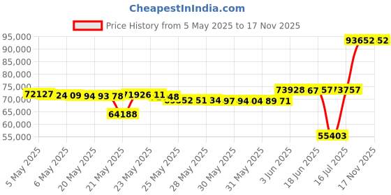 amazon.in hac sa beach for Chevy Malibu Radio Upgrade 2012 2013 2014 2015 Android 13 Stereo Wireless Carplay Android Auto Tesla Style IPS Touch Screen DSP GPS Navigation Free Back Camera hac sa beach Price History Graph from 5 May 2025 to 16 Nov 2025