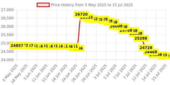 amazon.in Hac Sa Beach for Toyota Corolla Radio 2006-2013 with Built-in DSP Wireless Carplay Android Auto with Backup Camera 9 INCH IPS Touchscreen GPS Navigation Car Stereo Head Unit hac sa beach Price History Graph from 5 May 2025 to 15 Jul 2025