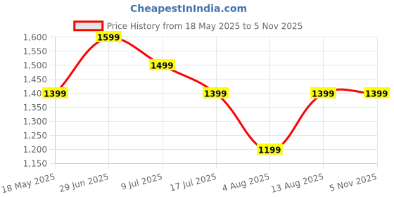 amazon.in HACER 10000mAh Camping Solar Power Bank Built-in COB Flashlight Portable Charging Device with LED Indicators 2 USB Output Ports & USB-A to Micro-USB Cable for Climbing Hiking and Trekking (1Pc) Price History Graph from 18 May 2025 to 4 Nov 2025