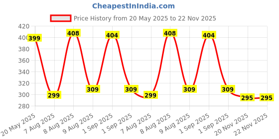 amazon.in Hacer 2 x 250g Butane Gas Can for Camping Stove High Pressure Flame Portable liquefied Refill Canister Welding Fuel Gas Torch Lighter (Pack of 2) Price History Graph from 20 May 2025 to 21 Nov 2025