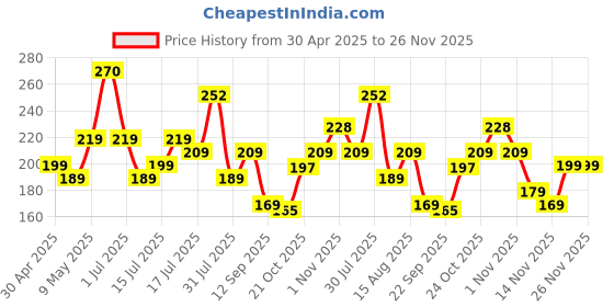 amazon.in Hacer 250g Butane Gas Can for Camping Stove High Pressure Flame Portable liquefied Refill Canister Welding Fuel Gas Torch Lighter hacer Price History Graph from 30 Apr 2025 to 25 Nov 2025