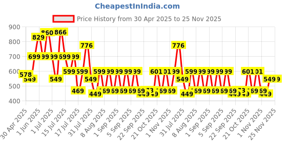amazon.in Hacer 4 x 250g Butane Gas Can for Camping Stove High Pressure Flame Portable liquefied Refill Canister Welding Fuel Gas Torch Lighter (Pack of 4) hacer Price History Graph from 30 Apr 2025 to 24 Nov 2025