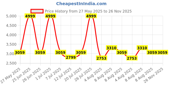amazon.in Hacer 6.1M Badminton Net with Foldable Stand Poles & Carry Bag for Outdoor Indoor Backyard School Beach Garden Volleyball and Tennis Price History Graph from 27 May 2025 to 25 Nov 2025