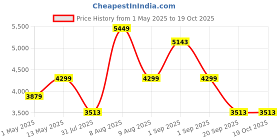amazon.in HACER 6x6x7 ft Promotional Canopy 3-Side Open Foldable Tent Lightweight & Portable Water Resistant Multipurpose Gazebo for Advertisement Stall Promotion Activities (Black) Price History Graph from 1 May 2025 to 18 Oct 2025