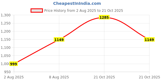 amazon.in HACER Backpack Unisex Travel Daypack Large Capacity Rucksack for Camping Trekking Hiking Travelling Luggage Tourist - (Black, 70L) hacer Price History Graph from 2 Aug 2025 to 21 Oct 2025
