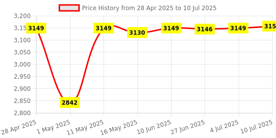 amazon.in Hacer Badminton Net Set Portable Adjustable Outdoor with Foldable Stand Pole (3 Meter, Yellow) Price History Graph from 28 Apr 2025 to 10 Jul 2025