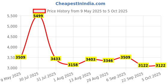 amazon.in Hacer Badminton Net Set Portable Adjustable Outdoor with Foldable Stand Pole (5 Meter, Green) Price History Graph from 9 May 2025 to 5 Oct 2025