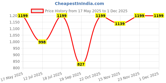 amazon.in HACER Camping Hammock and Foldable Picnic Mat Combo Portable Cotton Fabric Swing & Sleeping Rug Set Hanging Bed Beach Kit for Indoor Outdoor Garden Baby Adults Men Women Price History Graph from 17 May 2025 to 30 Nov 2025
