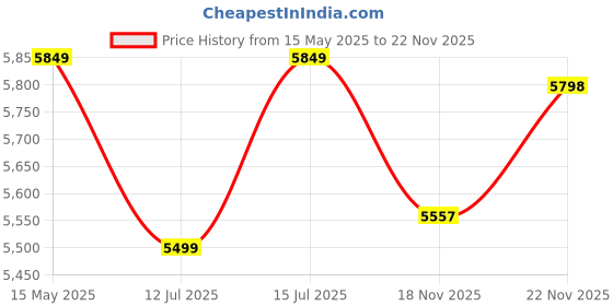 amazon.in Hacer Camping Spring 210D+170T Fabric Lightweight Backpacking Waterproof Windproof Portable Cabin for 2 to 3 Persons Suitable for Hiking hacer Price History Graph from 15 May 2025 to 22 Nov 2025