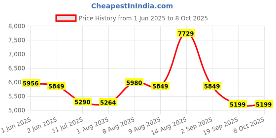 amazon.in Hacer Camping Spring 210D+170T Fabric Lightweight Backpacking Waterproof Windproof Portable Cabin for 2 to 3 Persons Suitable for Hiking Price History Graph from 1 Jun 2025 to 7 Oct 2025