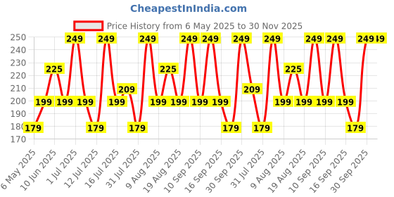 amazon.in HACER Compass Lifeline Fire Stick Escape Rope Mountaineering Survival Training in The Fields Hand Strap Bracelet - Black & Orange hacer Price History Graph from 6 May 2025 to 29 Nov 2025