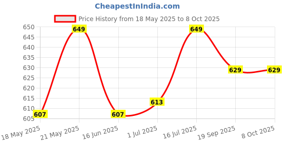 amazon.in Hacer Foldable Fishing Net Portable Lightweight Fish Trap Nets for Ocean Lake Pond River Stream hacer Price History Graph from 18 May 2025 to 8 Oct 2025