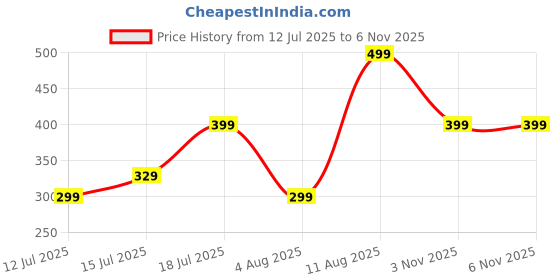 amazon.in HACER Gym Bag 3 in 1 Multi-Purpose Backpack with Quick Access Pocket Shoulder Straps (Green, Unisex) hacer Price History Graph from 12 Jul 2025 to 6 Nov 2025