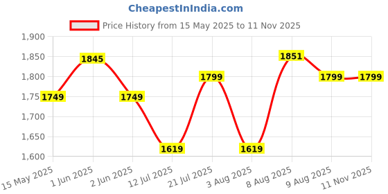 amazon.in Hacer HC-1000 3in1 Camping Sleeping Bag Open Comforter & Mattress +8 Degree Winter 210T Polyester Lining Hiking Trekking Bags for Baby, Adults Men & Women (7ft, 8°C to +12°C, 1kg) hacer Price History Graph from 15 May 2025 to 11 Nov 2025