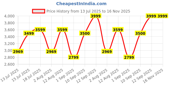 amazon.in Hacer HC-2000 Dual Couple Camping Sleeping Bag Open Comforter & Mattress +5 Degree Winter 210T Polyester Lining Hiking Trekking Bags Baby (6.9ft x 5.2ft, Army Green & Grey, 5°C to +10°C, 2.2kg) Price History Graph from 13 Jul 2025 to 15 Nov 2025